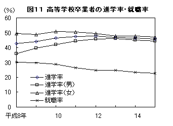 図１１　高等学校卒業者の進学率・就職率