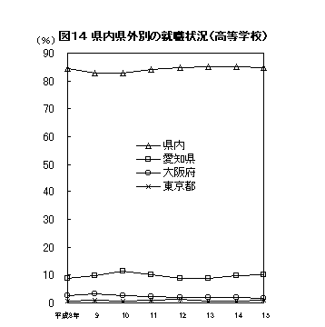 図１４　県内県外別の就職状況（高等学校）