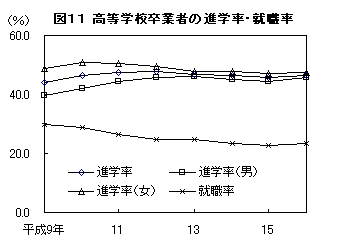 図11　高等学校卒業者の進学率・就職率