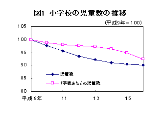 図1　小学校の児童数の推移