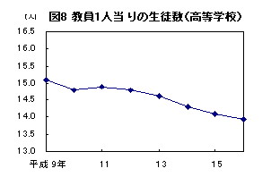 図8 教員1人当りの生徒数(高等学校)