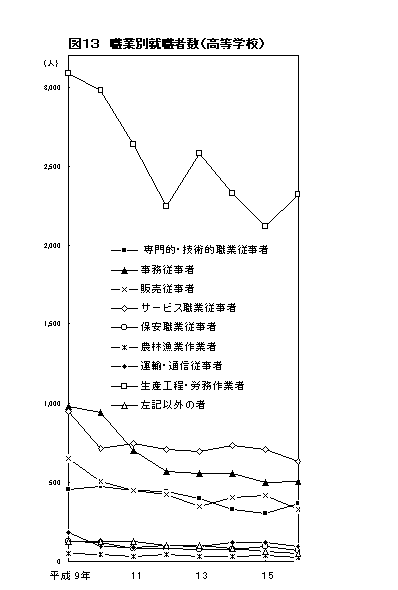 図13　職業別就職者数（高等学校）