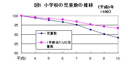 図1 小学校の児童数の推移