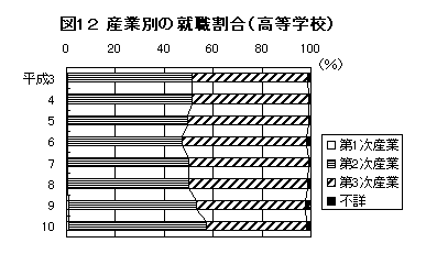 図12 産業別の就職割合（高等学校）