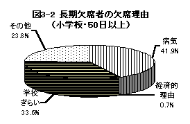 図3－2 長期欠席者の欠席理由（小学校・50日以上）