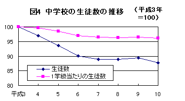 図4 中学校の生徒数の推移