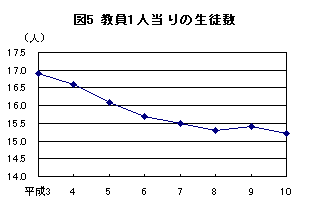 図5 教員1人当たりの生徒数