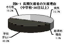 図6－1 長期欠席者の欠席理由（中学校・30日以上）