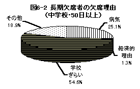 図6－2 長期欠席者の欠席理由（中学校・50日以上）