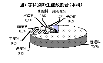 図7 学科別の生徒数割合（本科）