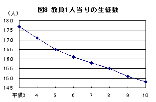 図8 教員1人当たりの生徒数