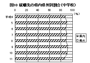 図10 就職先の県内県外別割合（中学校）