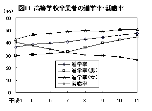 図11 高等学校卒業者の進学率・就職率