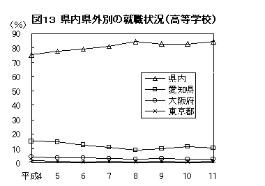 図13 県内県外別の就職状況（高等学校）