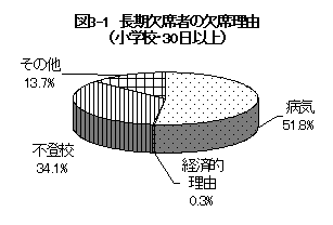 図3－1 長期欠席者の欠席理由（小学校・30日以上）