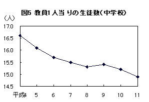 図5 教員1人当たりの生徒数（中学校）