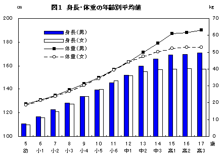 図１　身長・体重の年齢別平均値