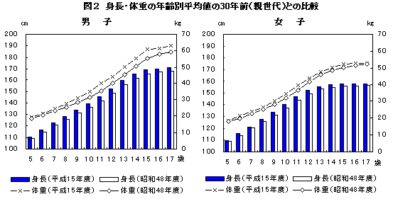 図２　身長・体重の年齢別平均値の30年前（親世代）との比較