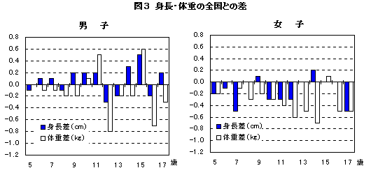 図３　身長・体重の全国との差