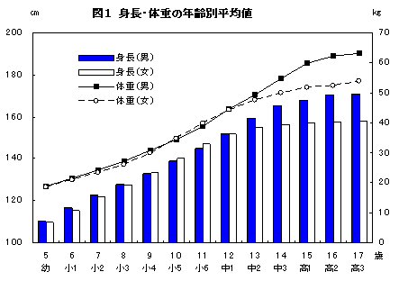 図１　身長・体重の年齢別平均値