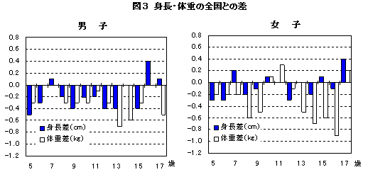 図３　身長・体重の全国との差