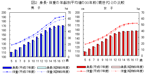 図２　身長・体重の年齢別平均値の３０年前（親世代）との比較