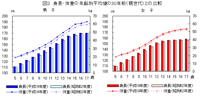 図２　身長・体重の年齢別平均値の３０年前（親世代）との比較