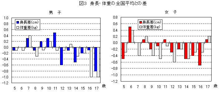 図３　身長・体重・座高の年齢別平均値の全国比較