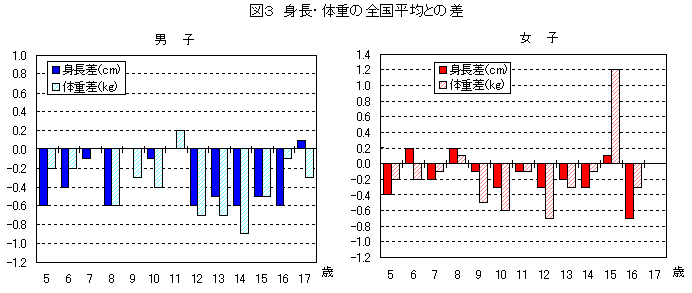 図３　身長・体重・座高の年齢別平均値の全国比較