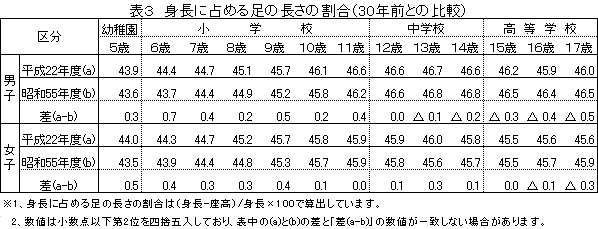 表３　身長に占める足の長さの割合（30年前との比較）