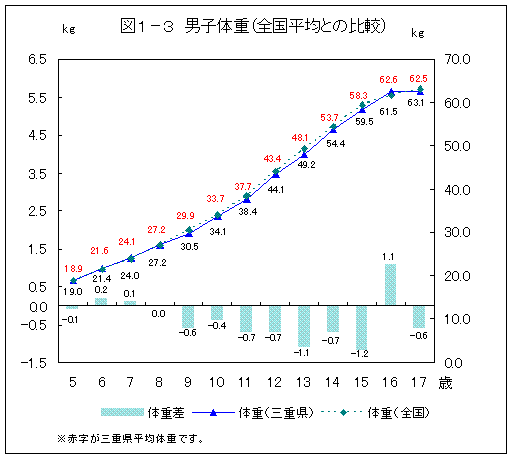 図１－３　男子体重（全国平均との比較）