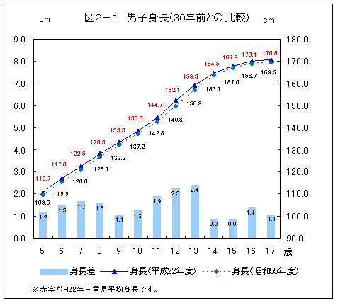 図２－１　男子身長（30年前との比較）