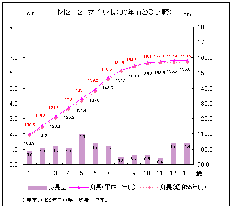 図２－２　女子身長（30年前との比較）