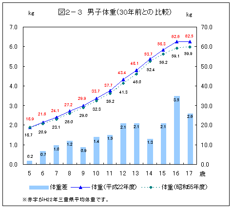 図２－３　男子体重（30年前との比較）