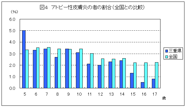 図　アトピー性皮膚炎の者の割合（全国との比較）