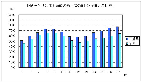 図５－２　むし歯（う歯）のある者の割合（全国との比較）