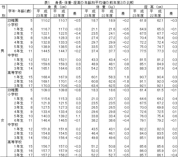 表１　身長・体重・座高の年齢別平均値の前年度との比較
