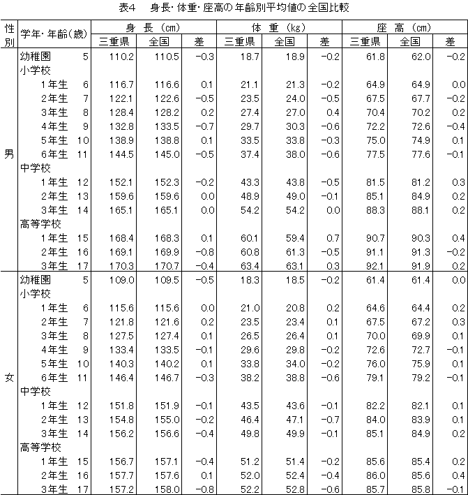 表４　身長・体重・座高の年齢別平均値の全国比較