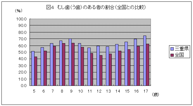 図４　むし歯（う歯）のある者の割合（全国との比較）