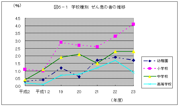 図６－１　学校種別　ぜん息の者推移