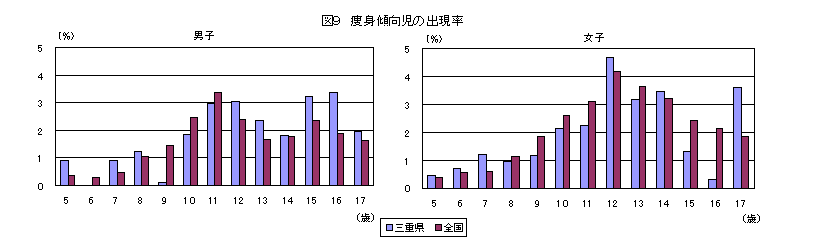 図８－１　痩身傾向児の出現率（男）