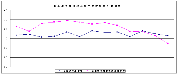 鉱工業生産指数及び生産者在庫指数