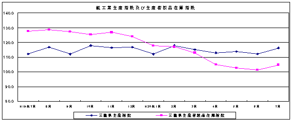 鉱工業生産指数及び生産者在庫指数