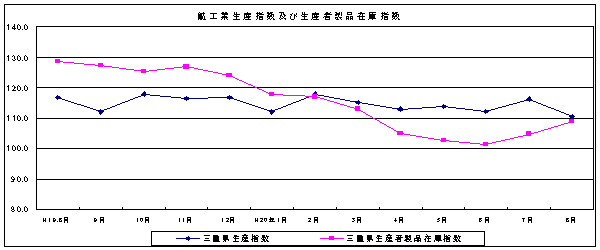 鉱工業生産指数及び生産者在庫指数