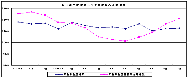 鉱工業生産指数及び生産者在庫指数