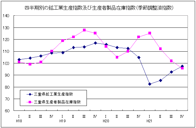 四半期別生産指数及び在庫指数