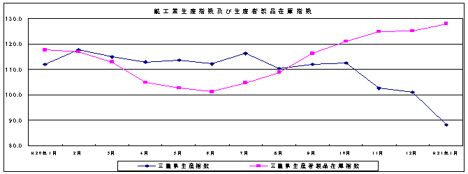 鉱工業生産指数及び生産者在庫指数