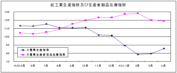 生産指数及び在庫指数