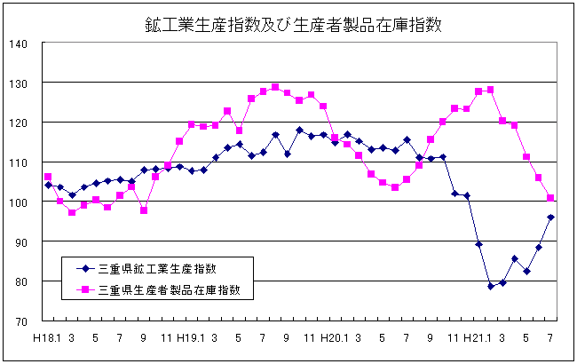 生産指数及び在庫指数