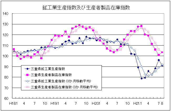 生産指数及び在庫指数